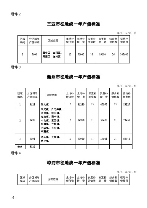 海南省土地征地补偿标准2014-1