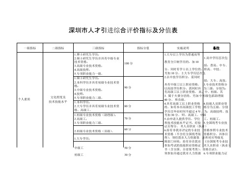 深圳市人才引进综合评价指标及分值表