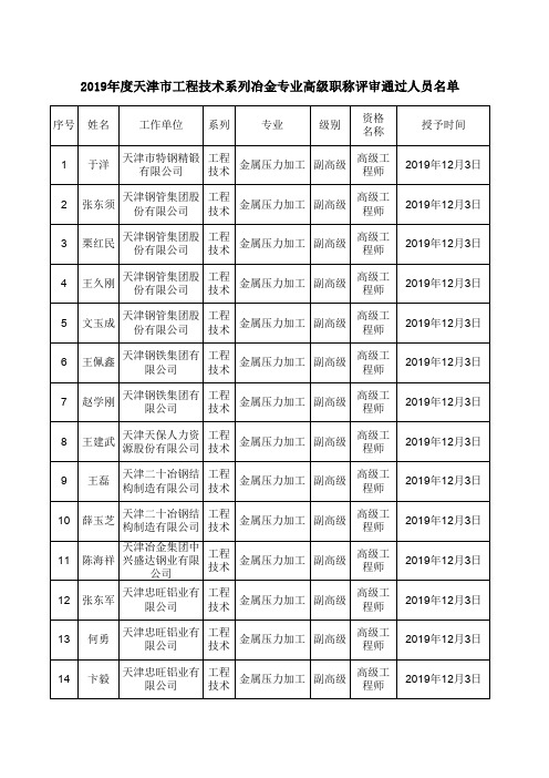 2019年度天津市工程技术系列冶金专业高级职称评审通过人员