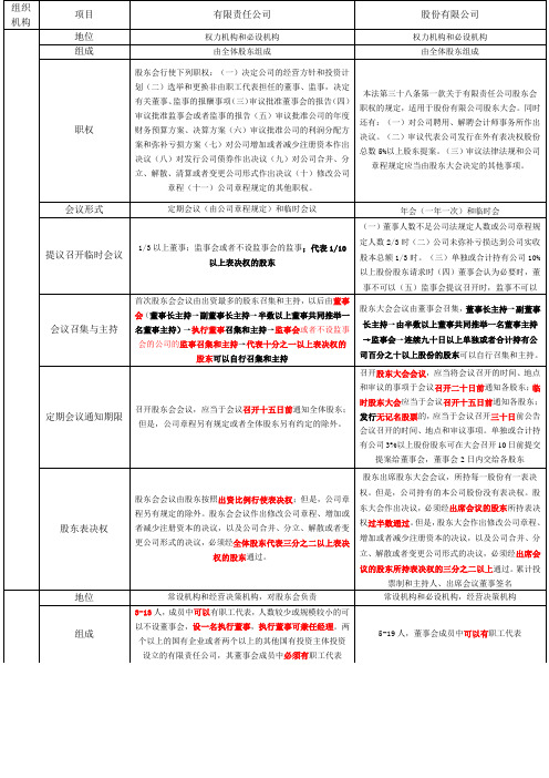 有限责任公司与股份有限公司组织机构的区别总结