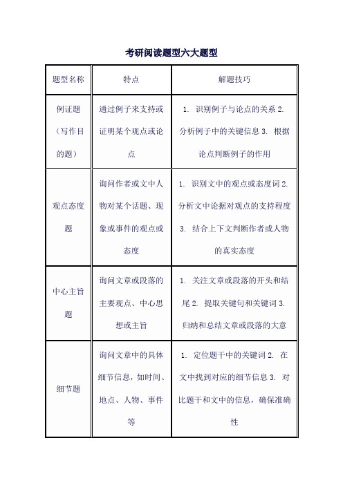 考研阅读题型六大题型