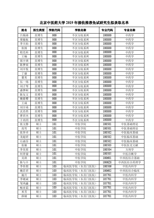 北京中医药大学2019年接收推荐免试研究生拟录取名单