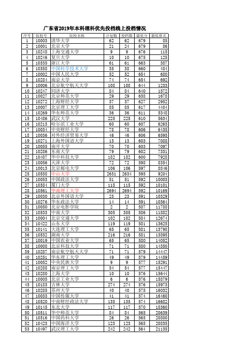 广东省2019年本科理科优先投档线上投档情况