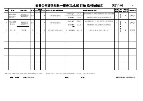 各部衡量公司绩效指数一览表.xls