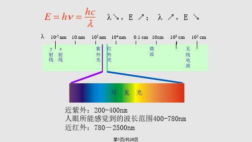 光谱分析简介PPT课件