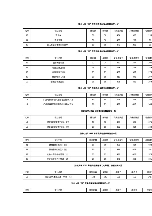 郑州大学2013年省内录取情况一览