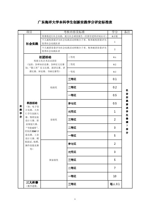 广东海洋大学本科学生创新实践学分评定标准表