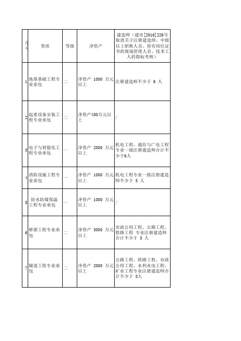 专业承包三级升二级要求汇总2