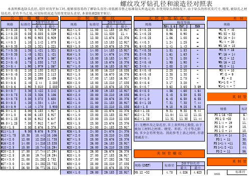 螺纹孔径和滚造径对照表 andy