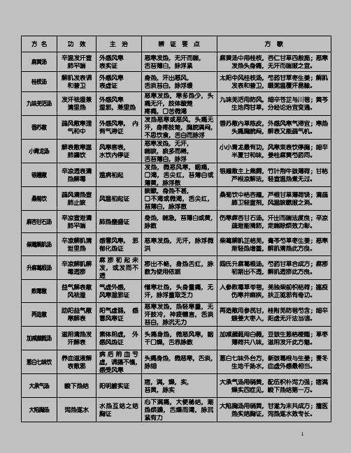 方剂学重点归纳表汇总