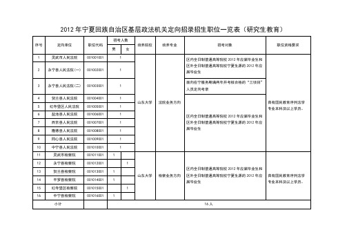 2012年宁夏回族自治区基层政法机关定向招录招生职位一览表