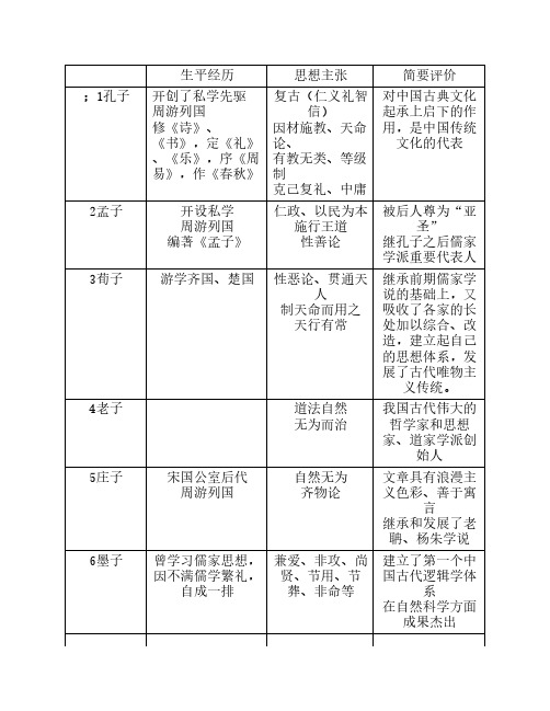 高中诸子简介表格