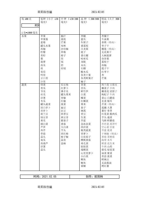 食物中钾含量表之欧阳科创编