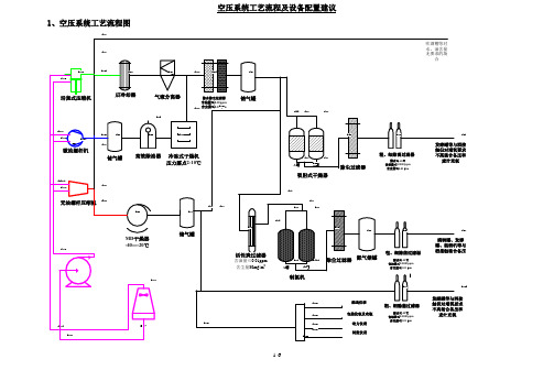 空压系统工艺流程及设备配置建议