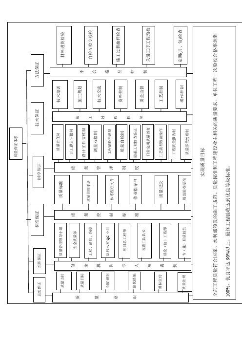 质量保证体系框图