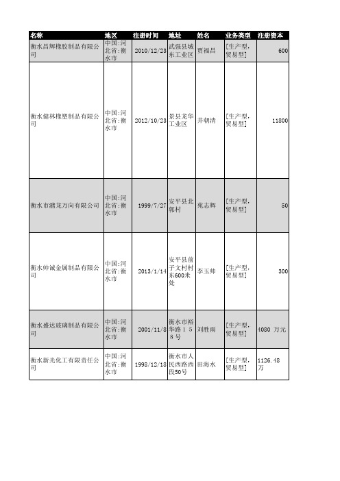 2018年衡水市工商企业名录14447家