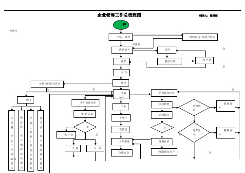 销售部工作流程图