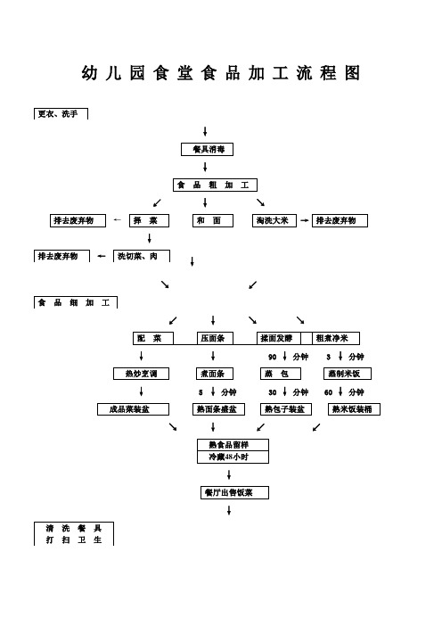 幼儿园食堂食品加工流程图