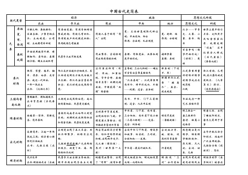 高中历史知识结构简表(精编版)