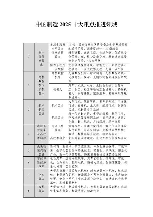 中国制造2025十大重点推进领域