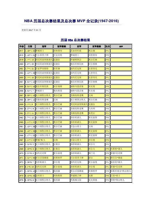 NBA历届总决赛结果及总决赛MVP全记录(1947-2016)