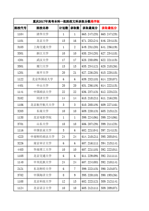 重庆2017年高考本科一批院校文科录取分数排序版