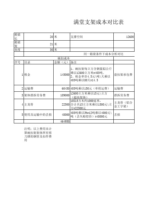 成本分析对比表