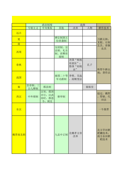 中国古代史知识表_邵轶辰(邵nai)整理