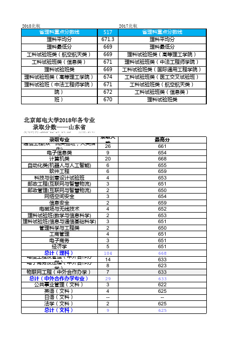 北京邮电大学2015-2018邮电专业分