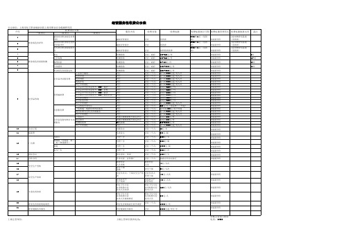 上海市安全监管局服务收费公示表