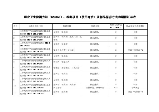 职业卫生检测方法GBZ160检测项目使用介质及样品保存方式和期限汇总表