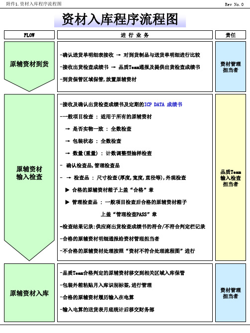 原材料入库程序流程图