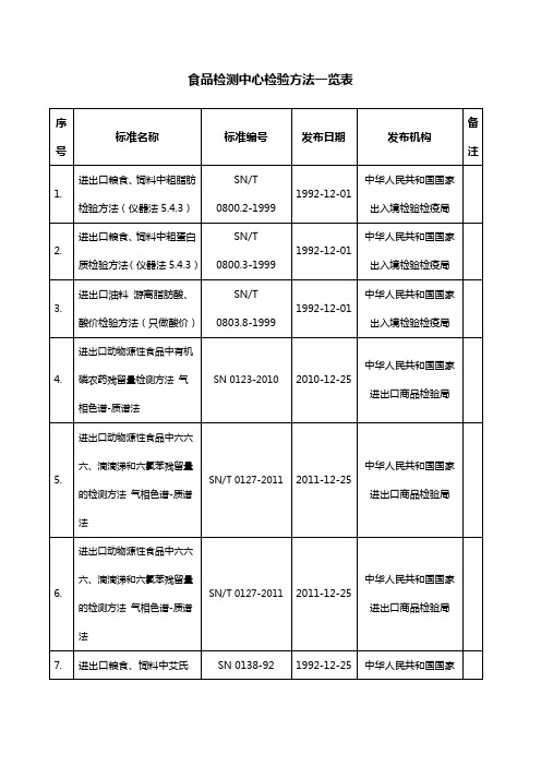 出入境食品检测中心检验方法一览表