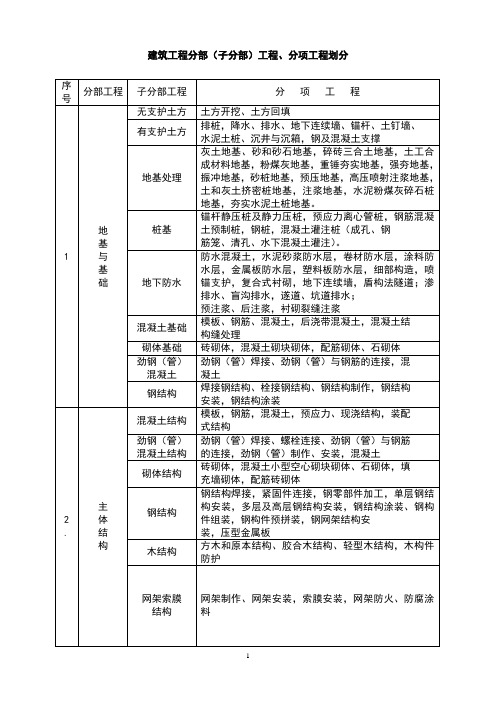 建筑消防工程分部(子分部)、分项划分表