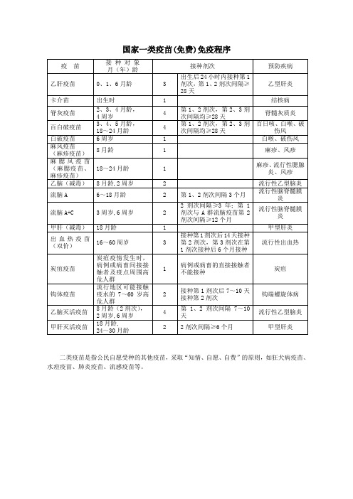 (定)国家免费疫苗接种程序