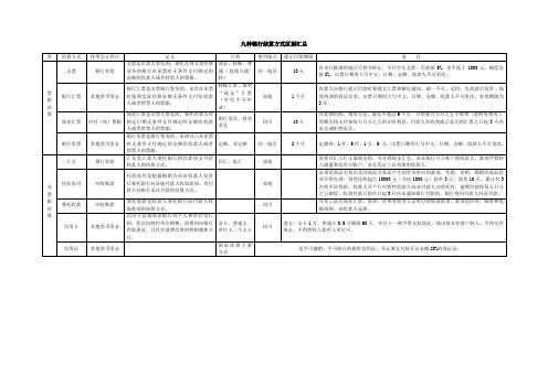 九种银行结算方式区别汇总