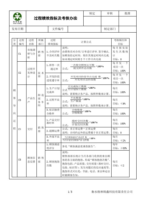 TS过程绩效指标及考核办法