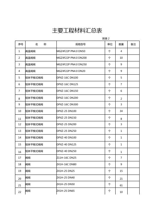 主要工程材料汇总表