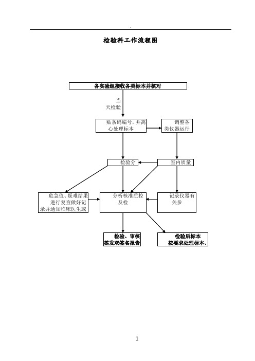 检验科各种流程图