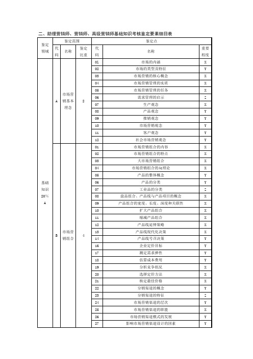 3、助理营销师基础知识考核鉴定要素细目表