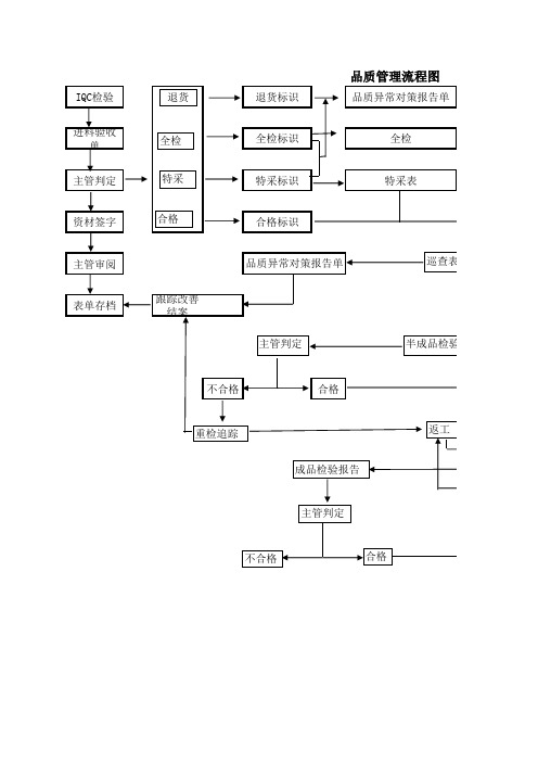 (精编)企业全面的品质管理流程图