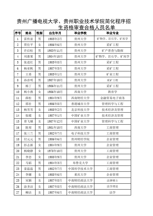 贵州广播电视大学、贵州职业技术学院简化程序招聘硕士研究