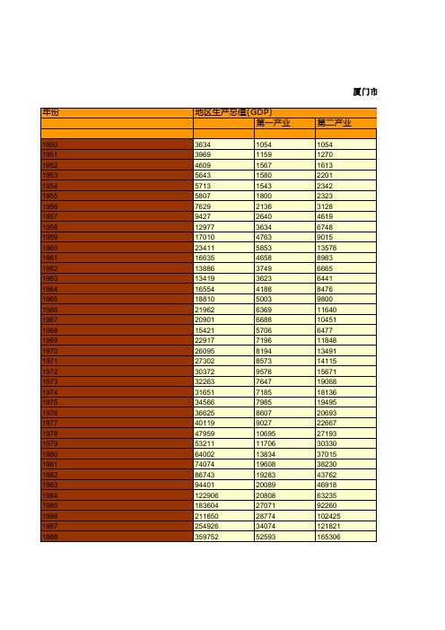 福建厦门市社会经济发展统计年鉴指标数据：历年地区生产总值统计(1950-2018)(本表按当年价格计算)