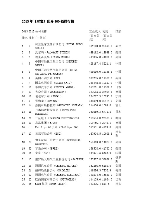 2013年世界500强排名榜