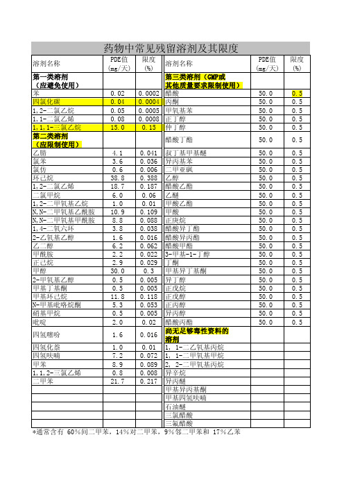 药物中常见残留溶剂及限度