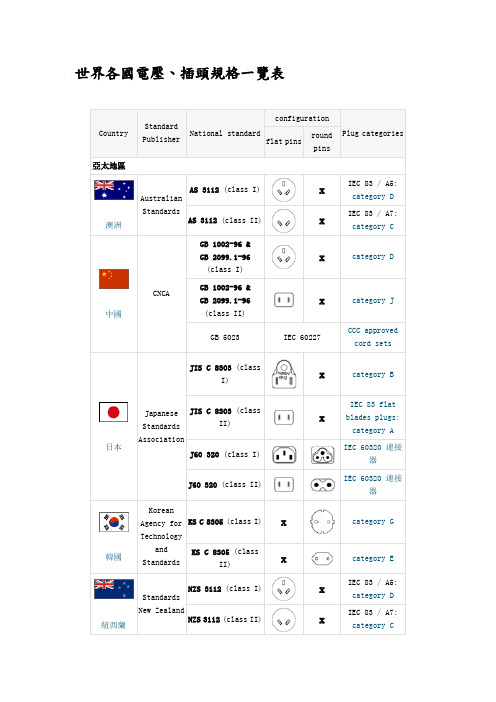 世界各国插头规格、电压