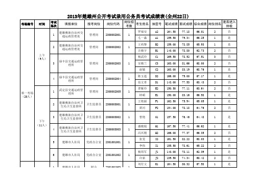 2013年楚雄州公开考试录用公务员考试成绩表