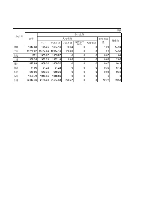 2016年前海人寿保险股份有限公司各人身保险分公司业务统计表