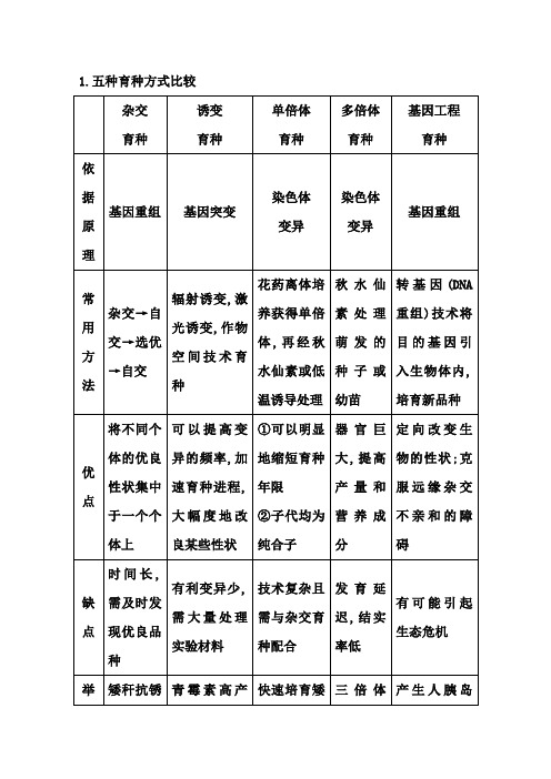 高三生物一轮总复习教师用书配套资源 1.五种育种方式比较