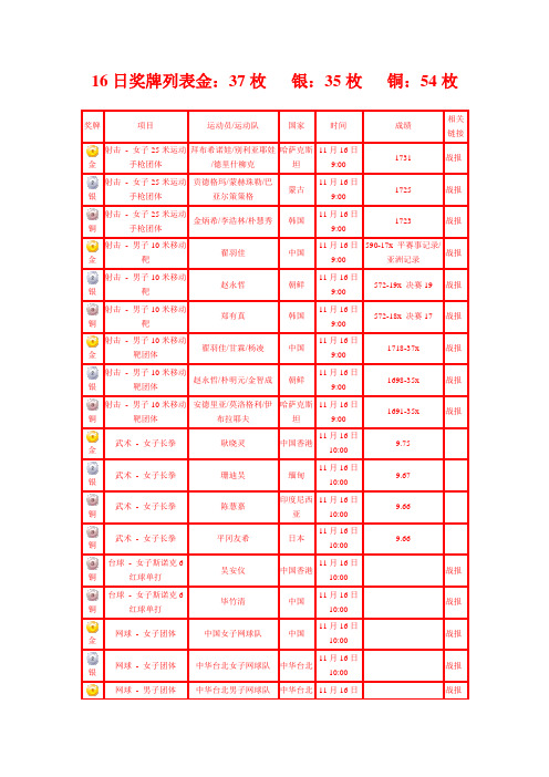 2010第16届广州亚运会赛程 16日奖牌列表金